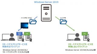 Windows Server 2019 におけるリモートデスクトップサービスのライセンスについてご注意下さい | SYC TECH BLOG